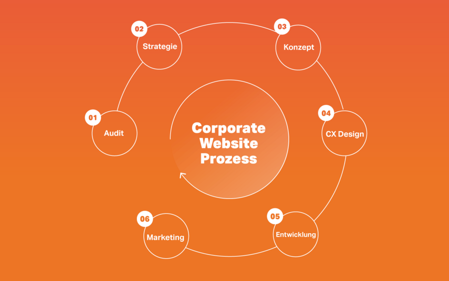 Corporate Website, Corporate Website Prozess, Infografik, Workflow, VALID Digitalagentur