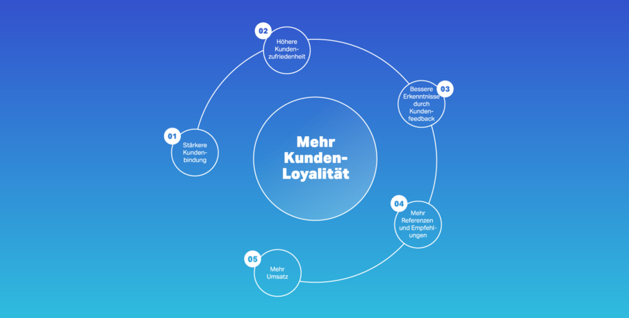 Kundenloyalität steigern