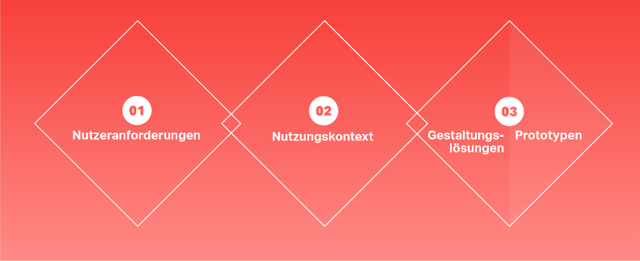 Nutzeranforderungen, Nutzungkontext, Gestaltungslösungen und Prototypen